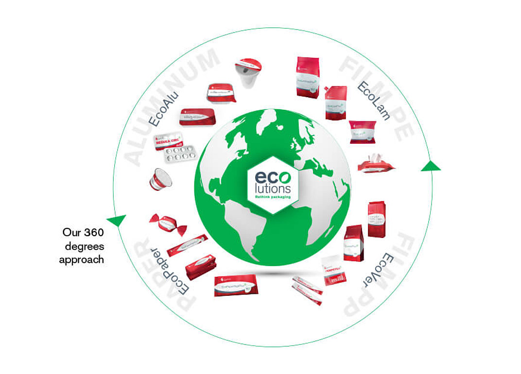 Ecolutions® portfolio supporting packaging choices for PPWR readiness